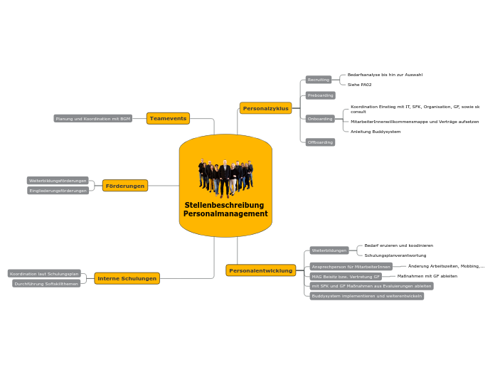 Stellenbeschreibung 
Personalmanagement