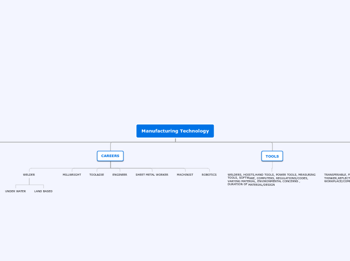 Organigram