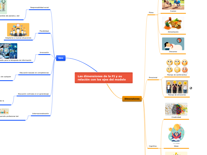 Las dimensiones de la FI y su relación con los ejes del modelo