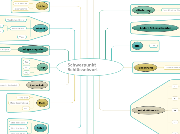 SEO-freundliche Blogbeiträge Vorlage