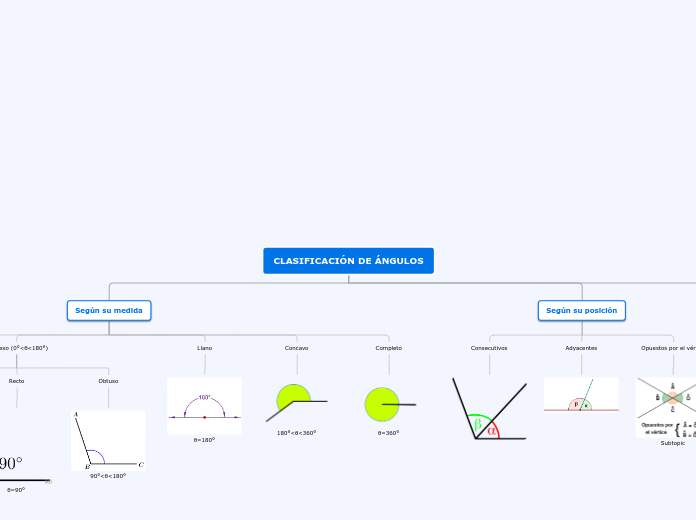 CLASIFICACIÓN DE ÁNGULOS - Mapa Mental