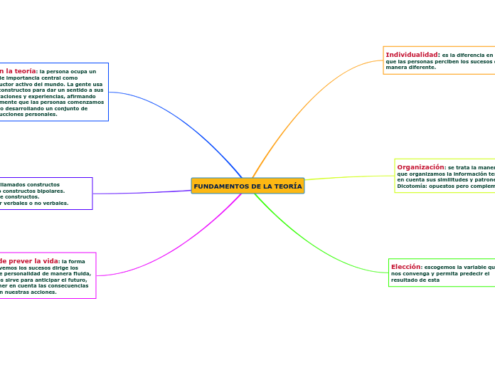 FUNDAMENTOS DE LA TEORÍA