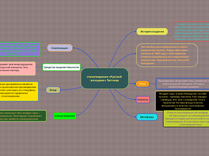стихотворения «Русской женщине» ...- Мыслительная карта