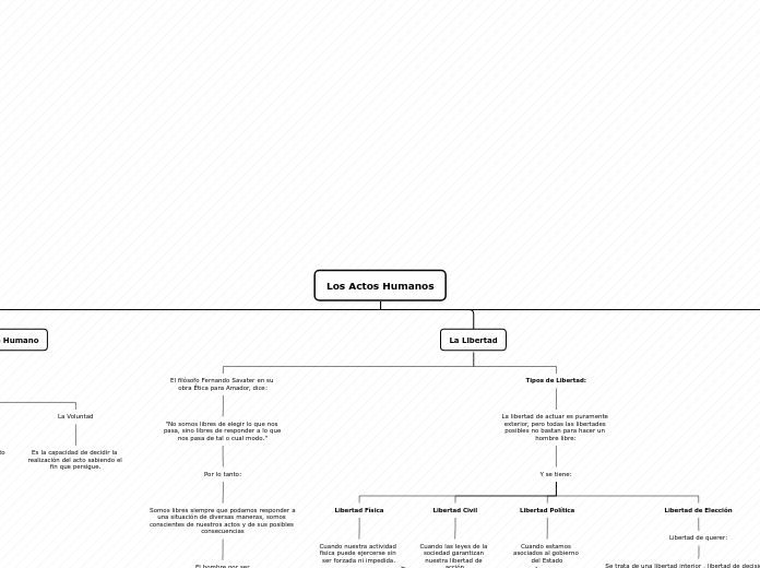 Los Actos Humanos - Mapa Mental