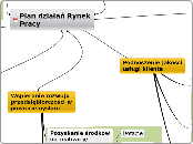 Plan działań Rynek Pracy - Mind Map