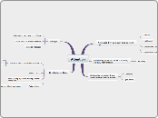 Attention - Mind Map