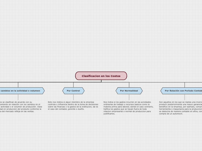 Clasificacion en los Costos - Mapa Mental