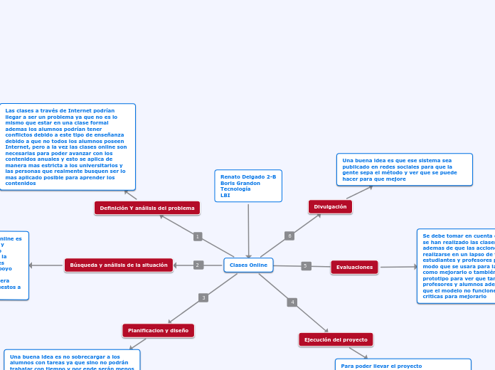 Renato Delgado 2-B
Boris Grandon
Tecnol...- Mapa Mental