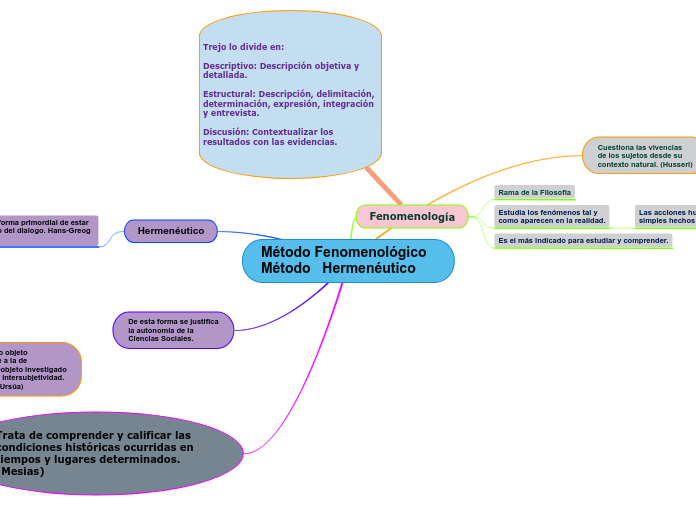 Método Fenomenológico                         
Método   Hermenéutico