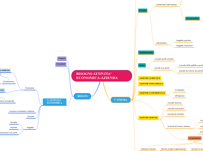 BISOGNI-ATTIVITA' ECONOMICA-AZIENDA