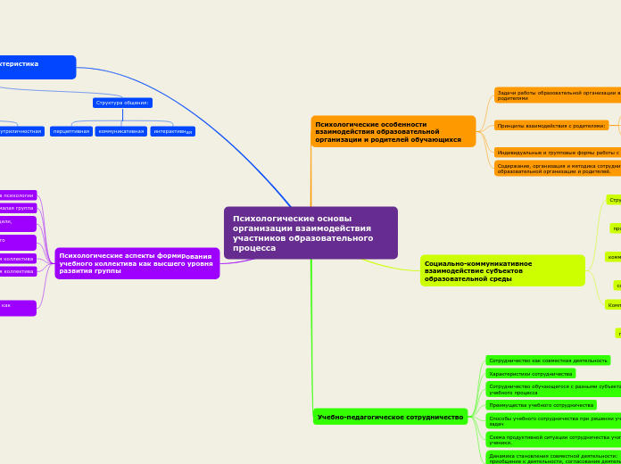 Психологические основы организации взаимодействия участников образовательного процесса