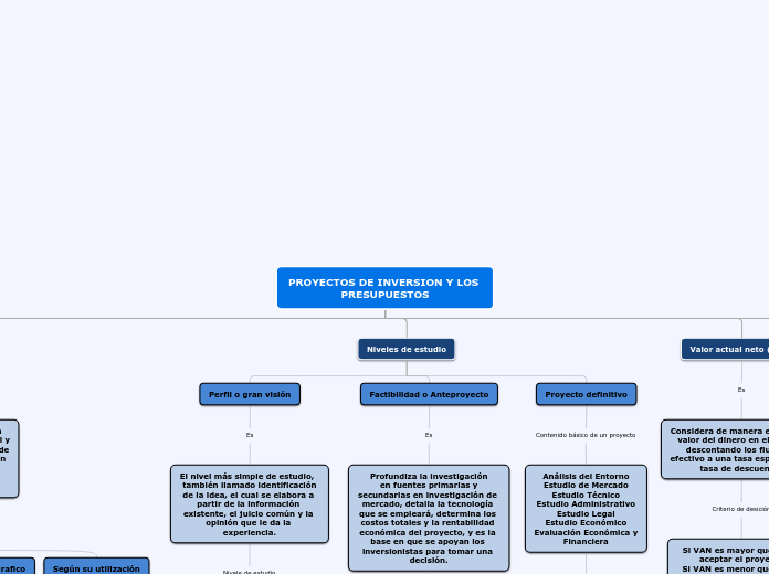 PROYECTOS DE INVERSION Y LOS PRESUPUEST...- Mapa Mental