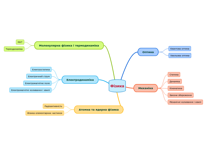 Фізика - Мыслительная карта