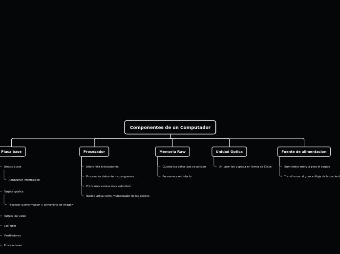 Componentes de un Computador