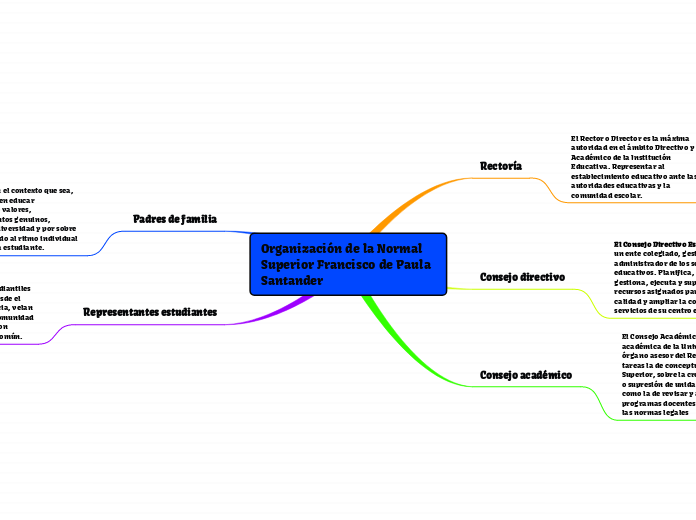 Organización de la Normal Superior Fran...- Mapa Mental