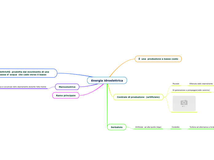 Energia idroelettrica - Mappa Mentale