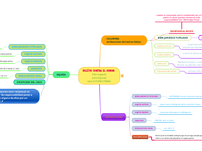 DELITOS CONTRA EL HONOR 
Libro segundo
...- Mapa Mental