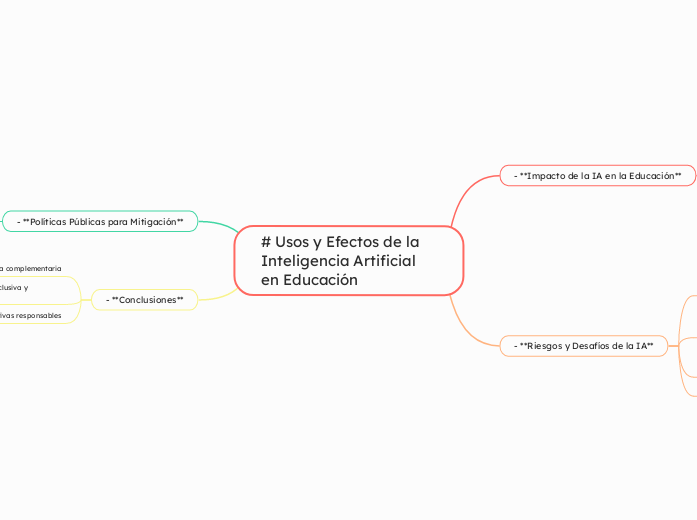 # Usos y Efectos de la Inteligencia Art...- Mapa Mental