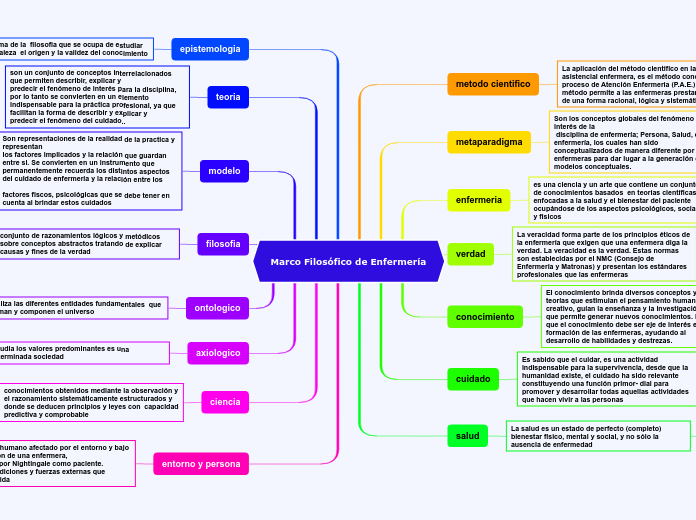 Marco Filosófico de Enfermería