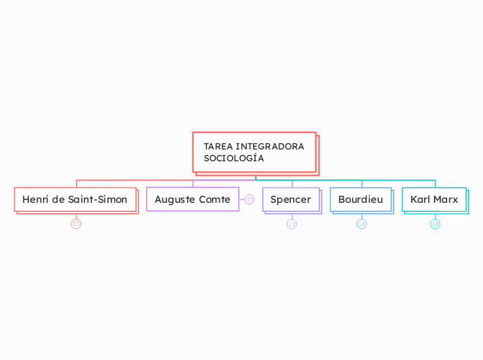 TAREA INTEGRADORA
SOCIOLOGÍA - Mapa Mental