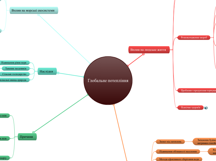 Глобальне потепління - Мыслительная карта