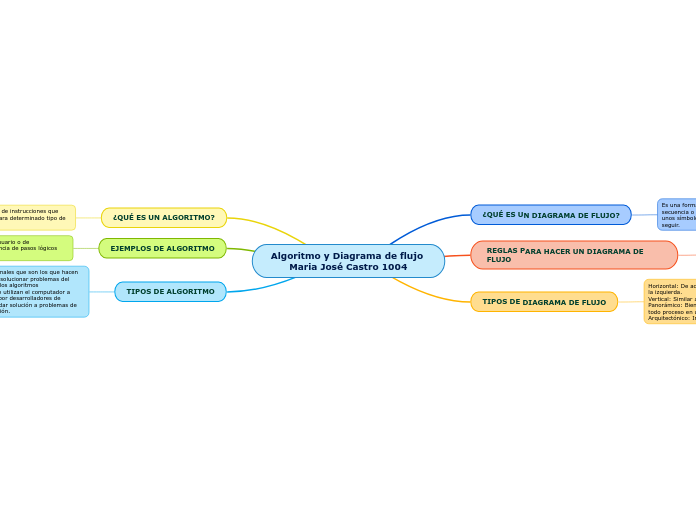 Algoritmo y Diagrama de flujo 
      Ma...- Mapa Mental