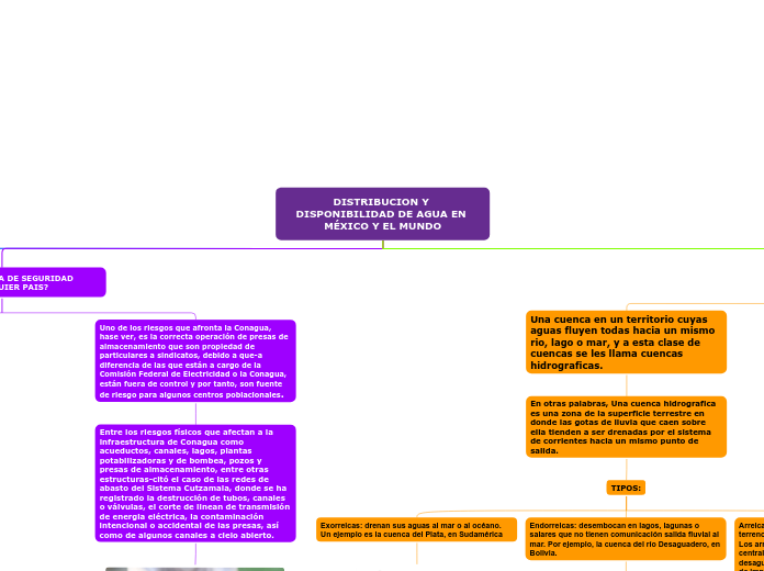 DISTRIBUCION Y DISPONIBILIDAD DE AGUA E...- Mapa Mental