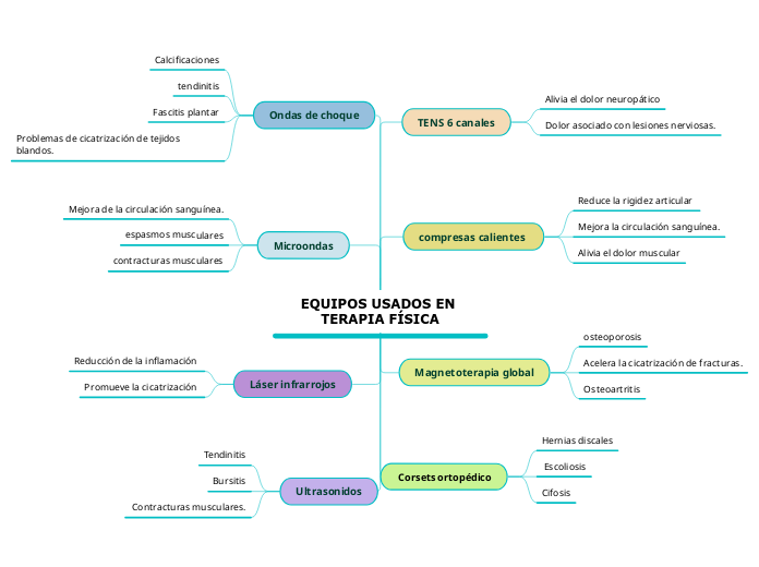 EQUIPOS USADOS EN TERAPIA FÍSICA