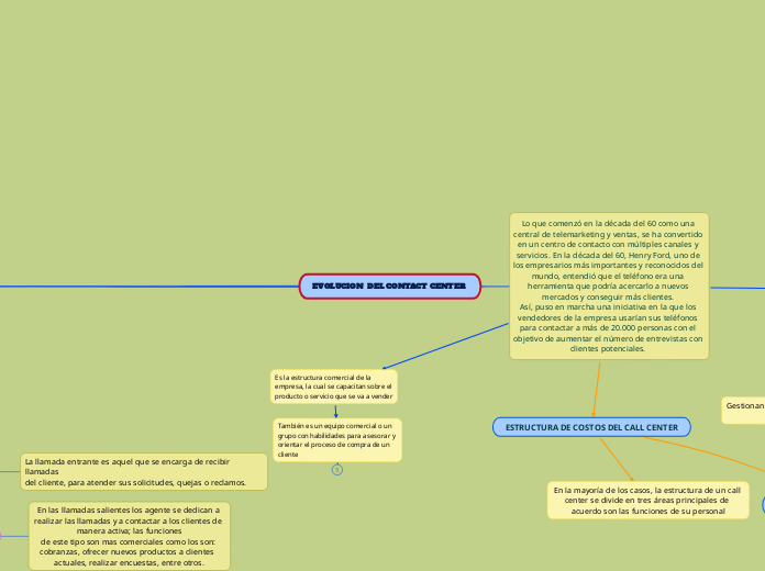 EVOLUCION  DEL CONTACT CENTER 