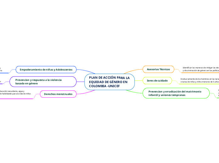 PLAN DE ACCIÓN PARA LA EQUIDAD DE GÉNERO EN COLOMBIA -UNICEF