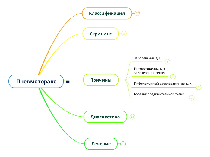 Пневмоторакс - Мыслительная карта