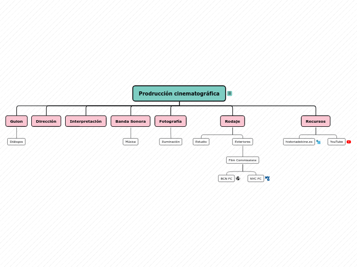Prodrucción cinematográfica - Mapa Mental