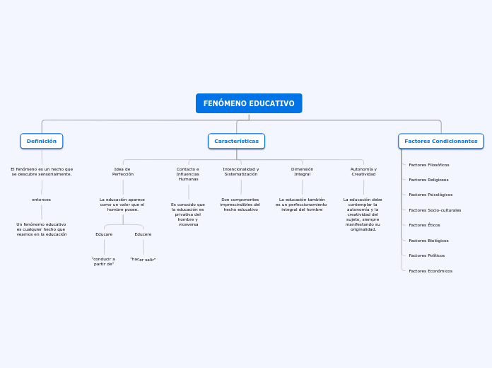 FENÓMENO EDUCATIVO - Mapa Mental