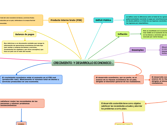 CRECIMIENTO Y DESARROLLO ECONOMICO