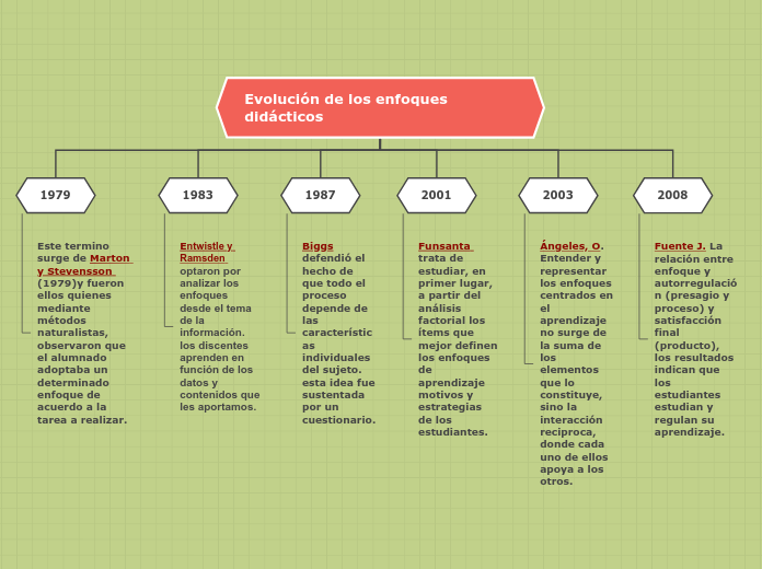 Evolución de los enfoques didácticos - Mapa Mental