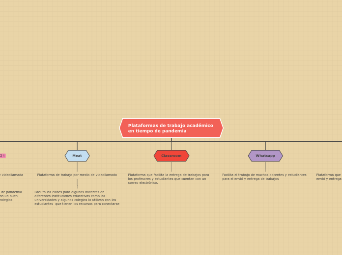 Plataformas de trabajo académico en tie...- Mapa Mental