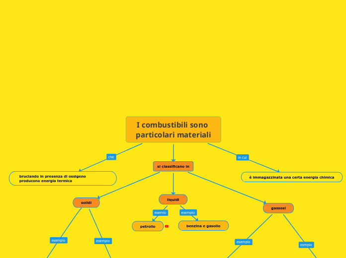 I combustibili sono particolari materiali