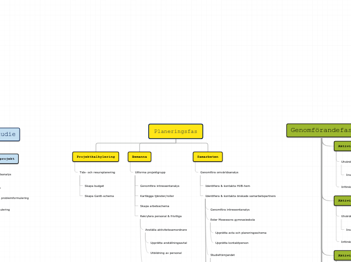 Organisationsdiagram med trädstruktur