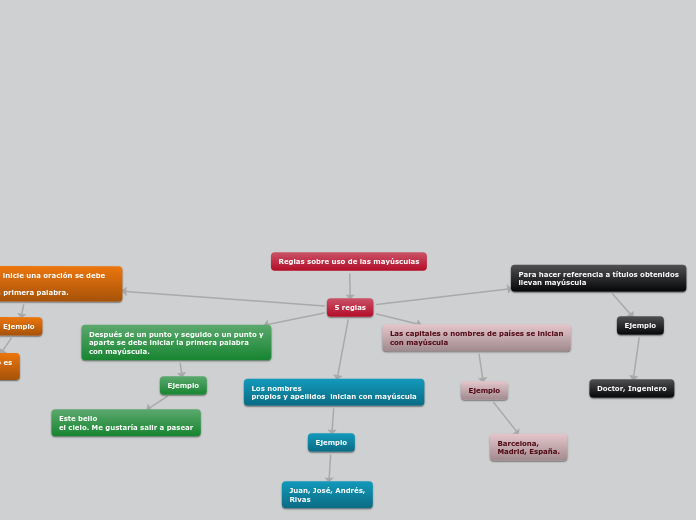 Reglas sobre uso de las mayúsculas - Mapa Mental