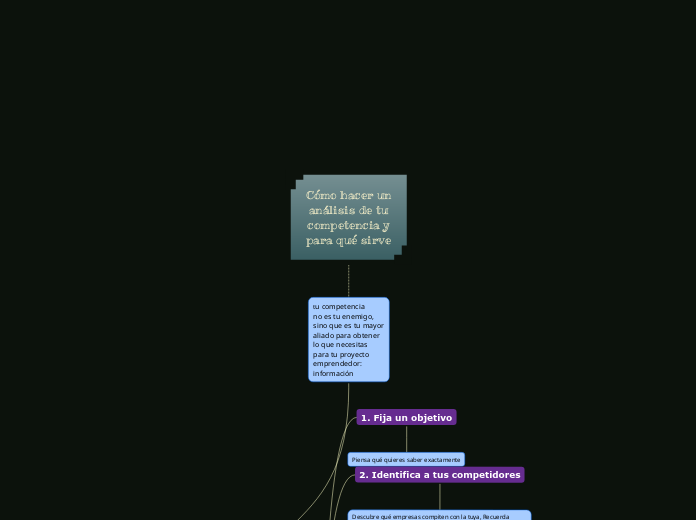 Cómo hacer un
análisis de tu
competenci...- Mapa Mental