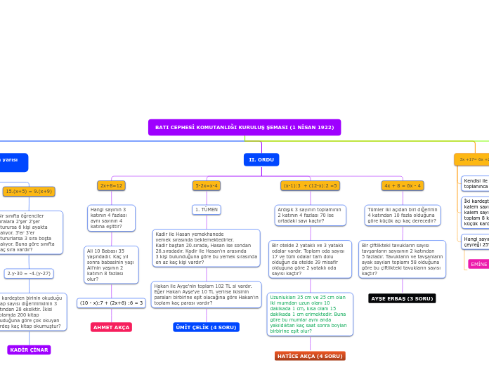 BATI CEPHESİ KOMUTANLIĞI KURULUŞ ŞEMASI (1...- Mind Map