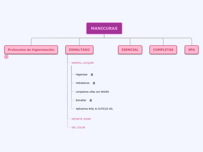 MANICURAS - Mapa Mental