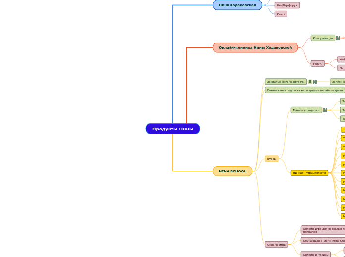 Продукты Нины - Мыслительная карта