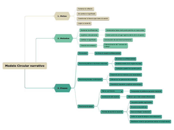 Modelo Circular narrativo