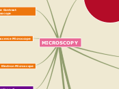 Microscopy Mind Map