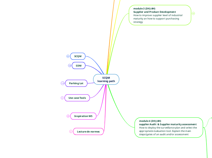 SCQM
learning path - Mind Map