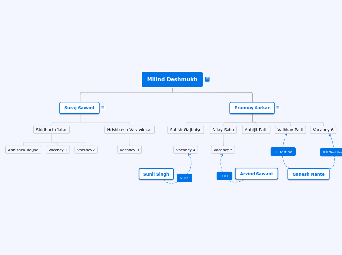 Milind Org Structure - May 2019