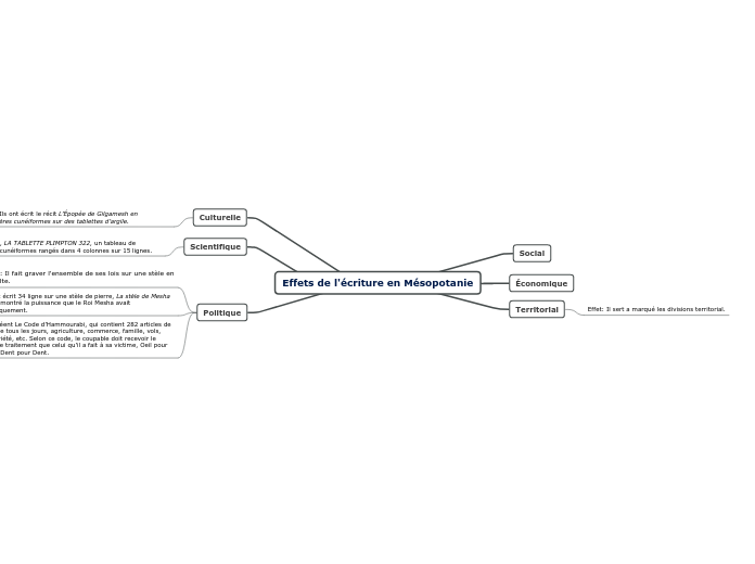 Effets de l'écriture en Mésopotanie