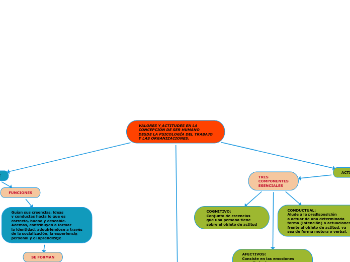 VALORES Y ACTITUDES EN LA
CONCEPCIÓN DE SER HUMANO 
DESDE LA PSICOLOGÍA DEL TRABAJO
Y LAS ORGANIZACIONES.