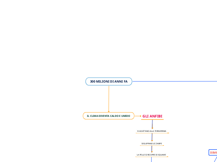 300 MILIONI DI ANNI FA